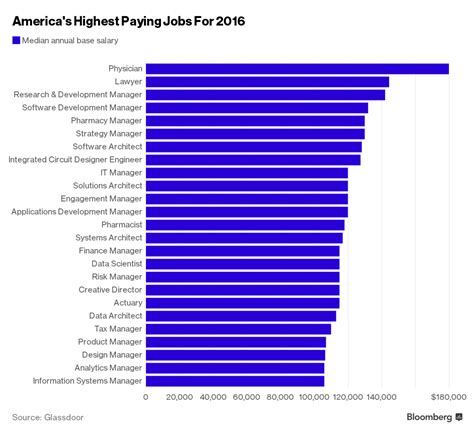 apknoon jobs in usa salary|15 Highest Paying Computer Science Jobs & Salaries .